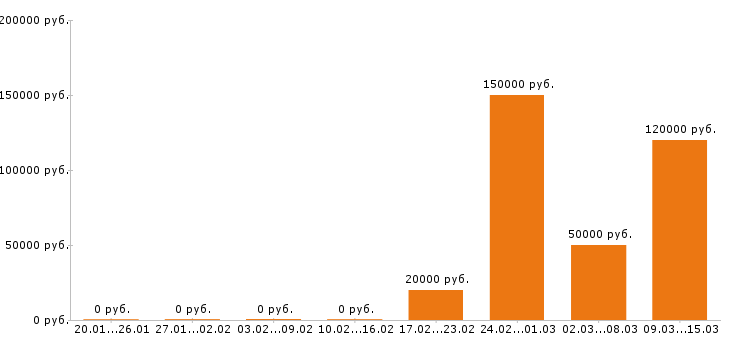 Вакансии менеджер по персоналу в Тольятти - Медиана зарплат менеджер по персоналу в Тольятти за 2 месяца