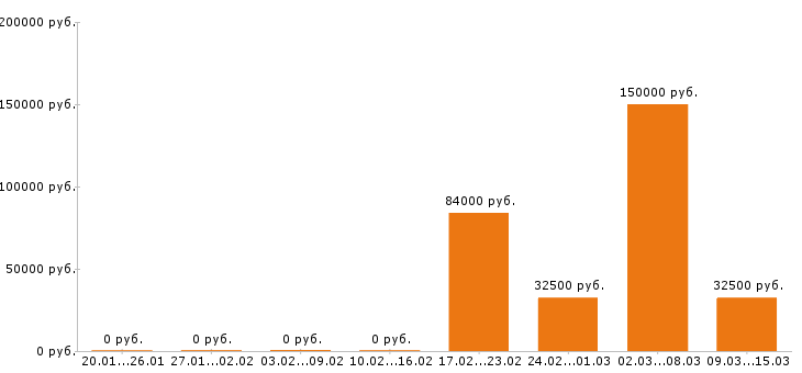 Вакансии менеджер по персоналу в Туле - Медиана зарплат менеджер по персоналу в Туле за 2 месяца
