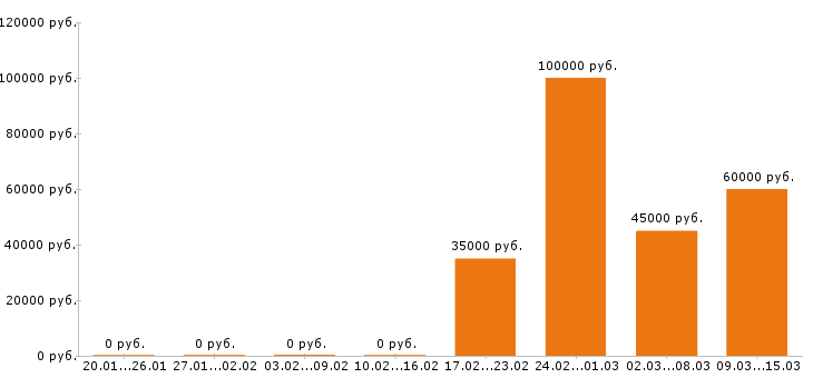 Вакансии менеджер по персоналу в Тюмени - Медиана зарплат менеджер по персоналу в Тюмени за 2 месяца