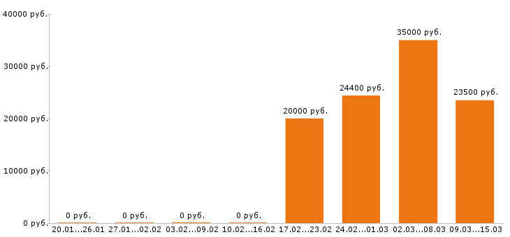 Вакансии менеджер по персоналу в Ульяновске - Медиана зарплат менеджер по персоналу в Ульяновске за 2 месяца