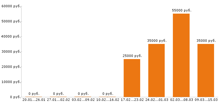 Вакансии менеджер по персоналу в Уфе - Медиана зарплат менеджер по персоналу в Уфе за 2 месяца
