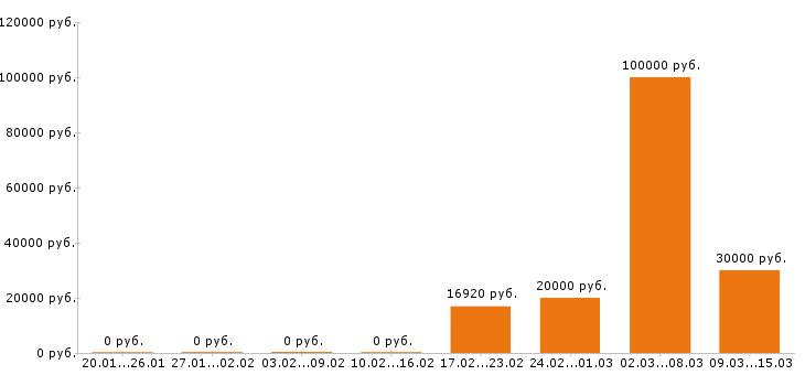 Вакансии менеджер по персоналу в Хабаровске - Медиана зарплат менеджер по персоналу в Хабаровске за 2 месяца