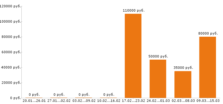 Вакансии менеджер по персоналу в Химках - Медиана зарплат менеджер по персоналу в Химках за 2 месяца