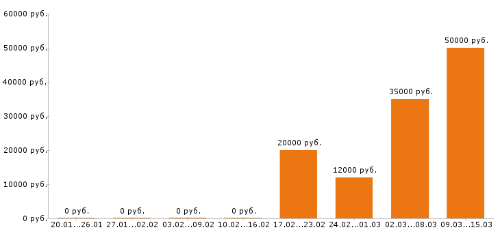 Вакансии менеджер по персоналу в Чебоксарах - Медиана зарплат менеджер по персоналу в Чебоксарах за 2 месяца