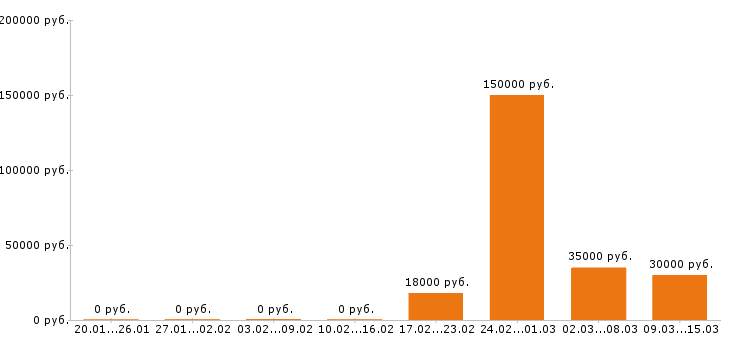 Вакансии менеджер по персоналу в Челябинске - Медиана зарплат менеджер по персоналу в Челябинске за 2 месяца