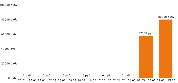 Вакансии менеджер по персоналу в Чехове - Медиана зарплат менеджер по персоналу в Чехове за 2 месяца