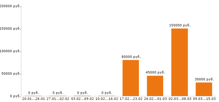 Вакансии менеджер по персоналу в Ярославле - Медиана зарплат менеджер по персоналу в Ярославле за 2 месяца