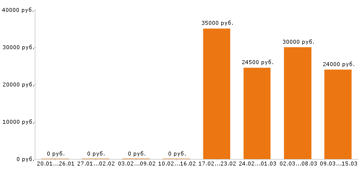 Вакансии менеджер по персоналу Йошкар-ола - Медиана зарплат менеджер по персоналу Йошкар-ола за 2 месяца