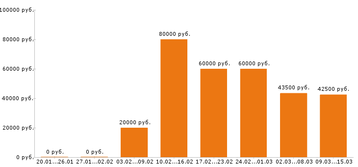 Вакансии менеджер по персоналу Московская область - Медиана зарплат менеджер по персоналу Московская область за 2 месяца