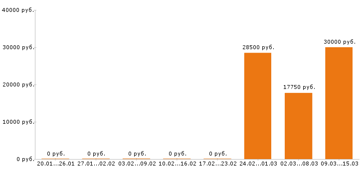 Вакансии менеджер по персоналу Набережные челны - Медиана зарплат менеджер по персоналу Набережные челны за 2 месяца