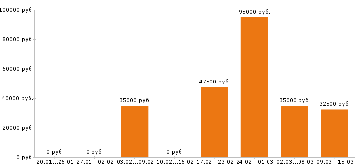 Вакансии менеджер по персоналу Нижний новгород - Медиана зарплат менеджер по персоналу Нижний новгород за 2 месяца