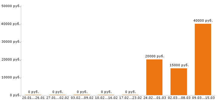 Вакансии менеджер по персоналу Нижний тагил - Медиана зарплат менеджер по персоналу Нижний тагил за 2 месяца