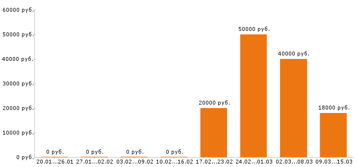Вакансии менеджер по персоналу Ростов-на-дону - Медиана зарплат менеджер по персоналу Ростов-на-дону за 2 месяца