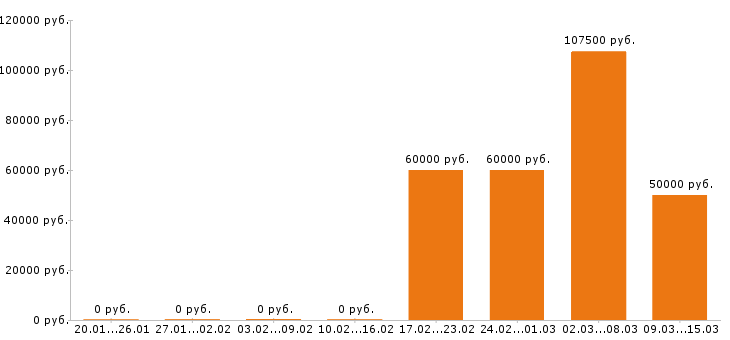 Вакансии менеджер по персоналу Санкт-петербург - Медиана зарплат менеджер по персоналу Санкт-петербург за 2 месяца