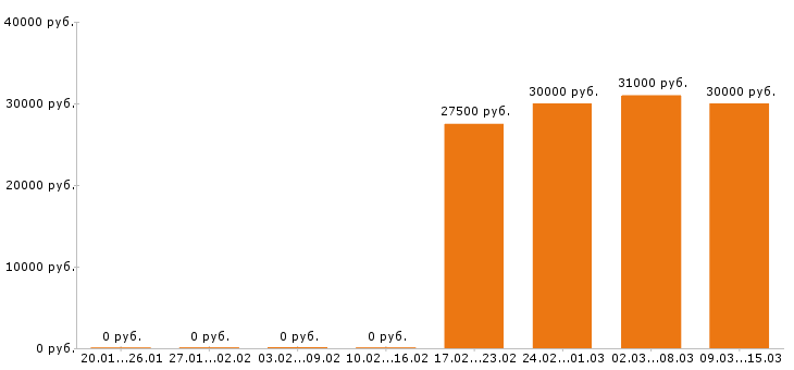 Вакансии менеджер по продажам в Абакане - Медиана зарплат менеджер по продажам в Абакане за 2 месяца