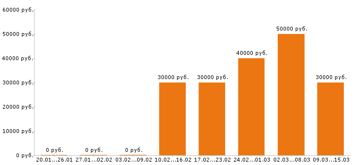 Вакансии менеджер по продажам в Архангельске - Медиана зарплат менеджер по продажам в Архангельске за 2 месяца