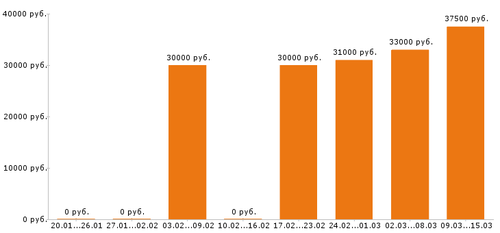 Вакансии менеджер по продажам в Астрахани - Медиана зарплат менеджер по продажам в Астрахани за 2 месяца
