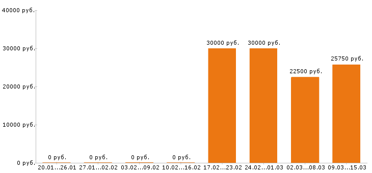 Вакансии менеджер по продажам в Балаково - Медиана зарплат менеджер по продажам в Балаково за 2 месяца