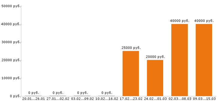 Вакансии менеджер по продажам в Барнауле - Медиана зарплат менеджер по продажам в Барнауле за 2 месяца