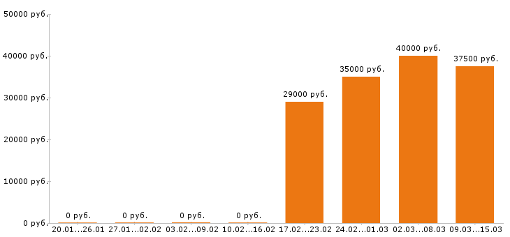 Вакансии менеджер по продажам в Белгороде - Медиана зарплат менеджер по продажам в Белгороде за 2 месяца
