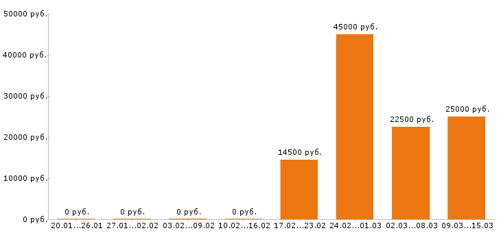 Вакансии менеджер по продажам в Бийске - Медиана зарплат менеджер по продажам в Бийске за 2 месяца