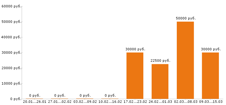 Вакансии менеджер по продажам в Брянске - Медиана зарплат менеджер по продажам в Брянске за 2 месяца