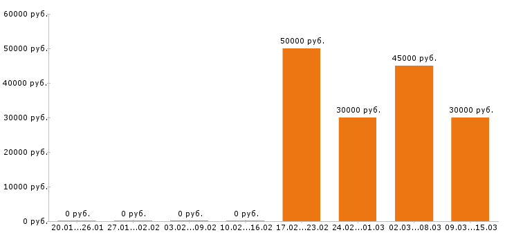 Вакансии менеджер по продажам в Владимире - Медиана зарплат менеджер по продажам в Владимире за 2 месяца