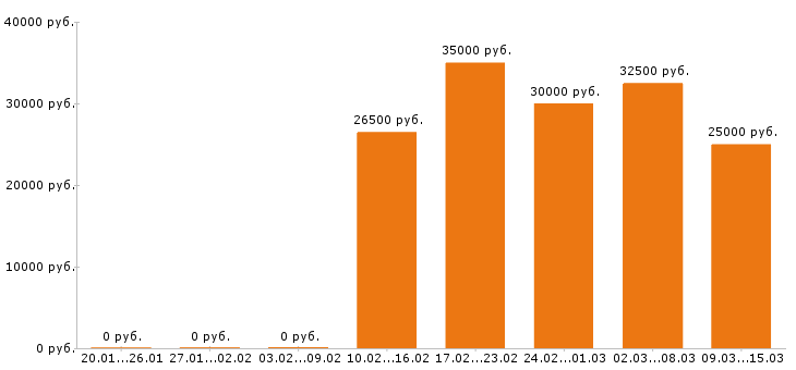 Вакансии менеджер по продажам в Волгограде - Медиана зарплат менеджер по продажам в Волгограде за 2 месяца