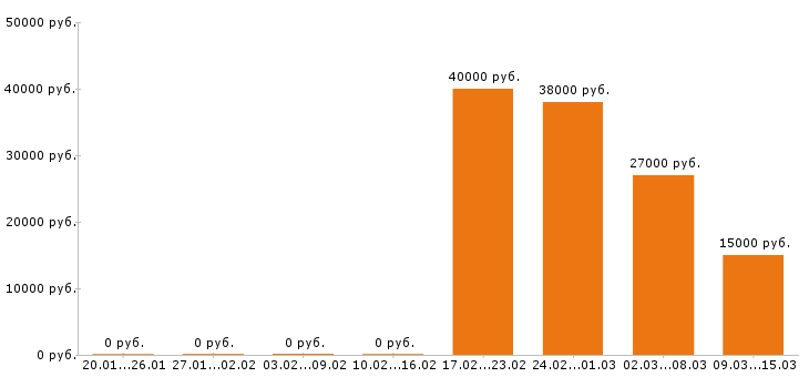 Вакансии менеджер по продажам в Вологде - Медиана зарплат менеджер по продажам в Вологде за 2 месяца
