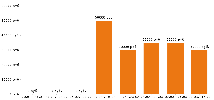 Вакансии менеджер по продажам в Воронеже - Медиана зарплат менеджер по продажам в Воронеже за 2 месяца