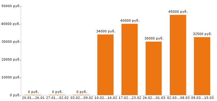 Вакансии менеджер по продажам в Дзержинске - Медиана зарплат менеджер по продажам в Дзержинске за 2 месяца