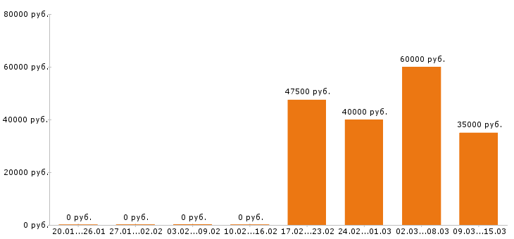 Вакансии менеджер по продажам в Дмитрове - Медиана зарплат менеджер по продажам в Дмитрове за 2 месяца