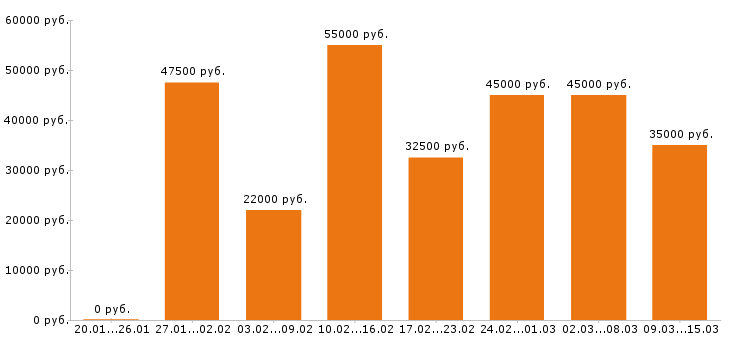 Вакансии менеджер по продажам в Екатеринбурге - Медиана зарплат менеджер по продажам в Екатеринбурге за 2 месяца