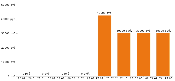 Вакансии менеджер по продажам в Иваново - Медиана зарплат менеджер по продажам в Иваново за 2 месяца
