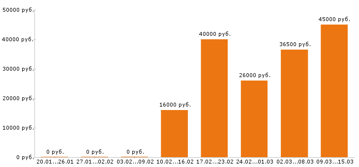 Вакансии менеджер по продажам в Ижевске - Медиана зарплат менеджер по продажам в Ижевске за 2 месяца