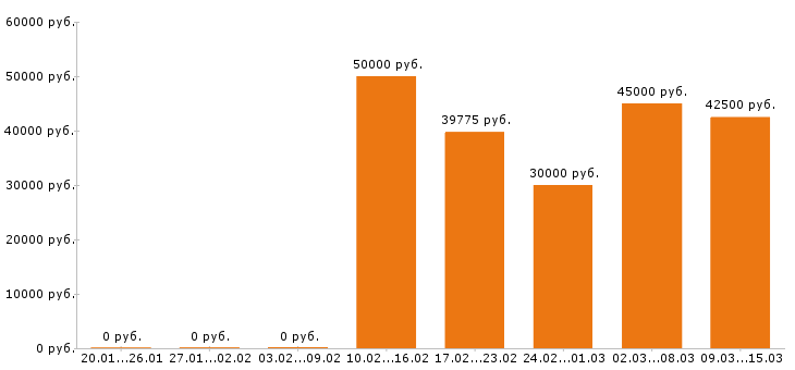 Вакансии менеджер по продажам в Иркутске - Медиана зарплат менеджер по продажам в Иркутске за 2 месяца
