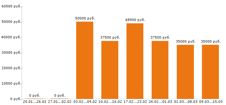 Вакансии менеджер по продажам в Казани - Медиана зарплат менеджер по продажам в Казани за 2 месяца