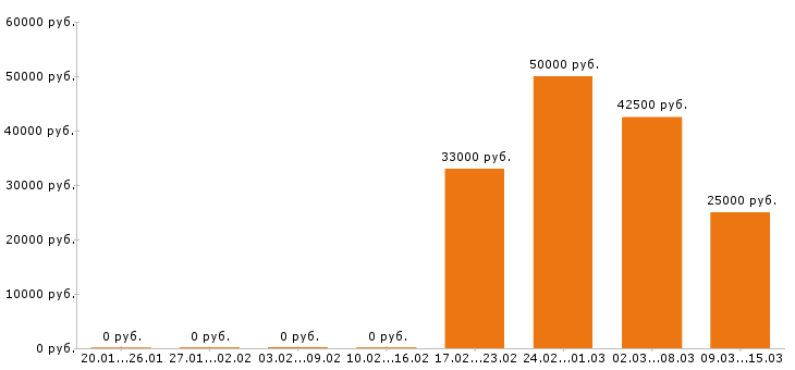 Вакансии менеджер по продажам в Кемерово - Медиана зарплат менеджер по продажам в Кемерово за 2 месяца