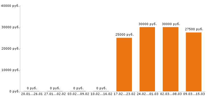 Вакансии менеджер по продажам в Кирове - Медиана зарплат менеджер по продажам в Кирове за 2 месяца