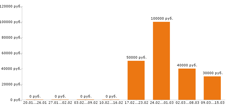 Вакансии менеджер по продажам в Коломне - Медиана зарплат менеджер по продажам в Коломне за 2 месяца
