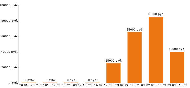 Вакансии менеджер по продажам в Королеве - Медиана зарплат менеджер по продажам в Королеве за 2 месяца