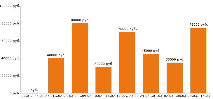 Вакансии менеджер по продажам в Краснодаре - Медиана зарплат менеджер по продажам в Краснодаре за 2 месяца