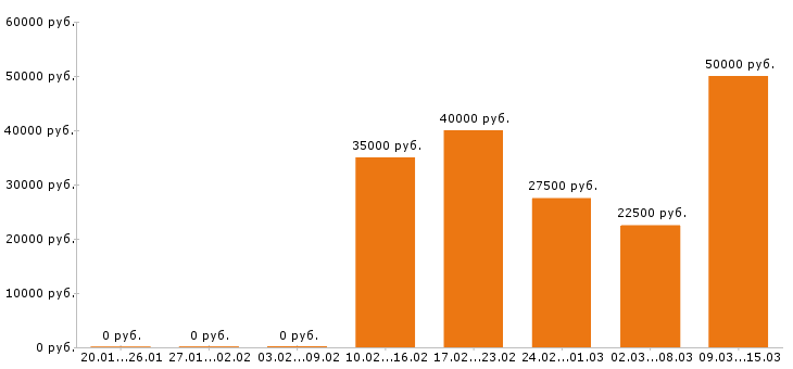 Вакансии менеджер по продажам в Красноярске - Медиана зарплат менеджер по продажам в Красноярске за 2 месяца