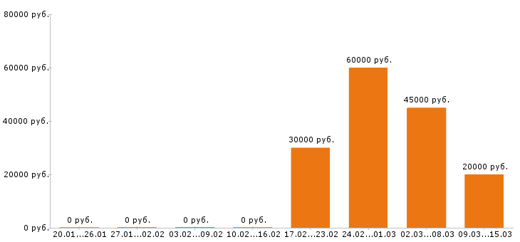 Вакансии менеджер по продажам в Кургане - Медиана зарплат менеджер по продажам в Кургане за 2 месяца