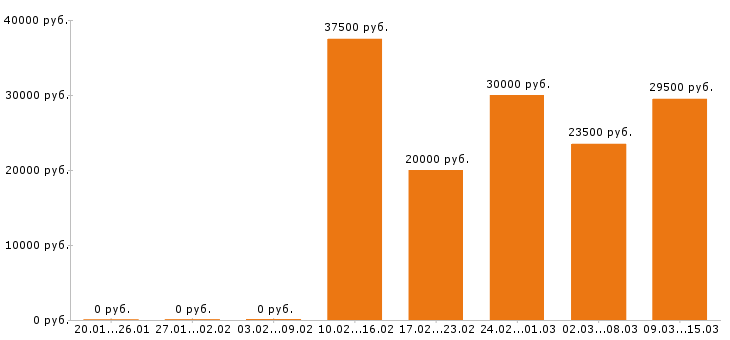 Вакансии менеджер по продажам в Курске - Медиана зарплат менеджер по продажам в Курске за 2 месяца