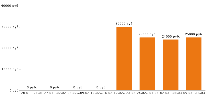 Вакансии менеджер по продажам в Липецке - Медиана зарплат менеджер по продажам в Липецке за 2 месяца