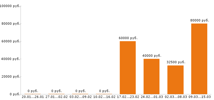 Вакансии менеджер по продажам в Люберцах - Медиана зарплат менеджер по продажам в Люберцах за 2 месяца