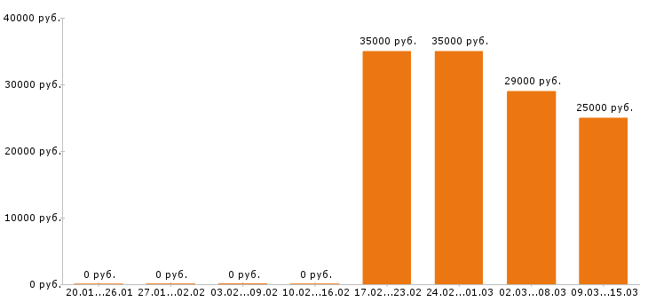 Вакансии менеджер по продажам в Магнитогорске - Медиана зарплат менеджер по продажам в Магнитогорске за 2 месяца