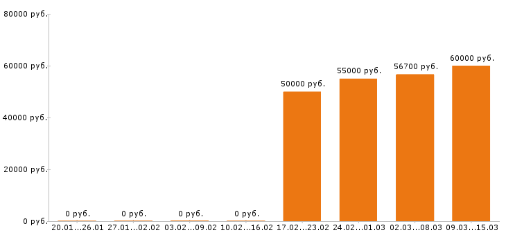 Вакансии менеджер по продажам в Мурманске - Медиана зарплат менеджер по продажам в Мурманске за 2 месяца