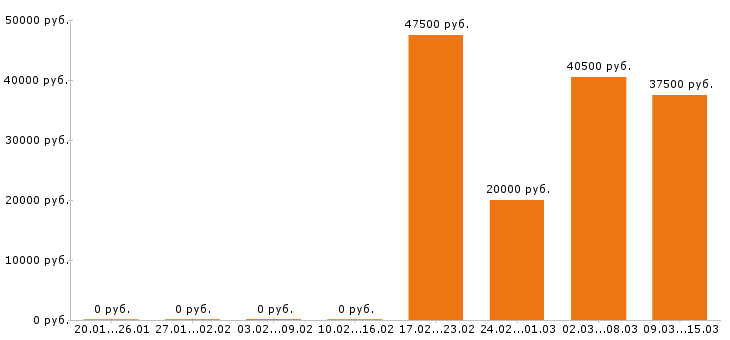 Вакансии менеджер по продажам в Новокузнецке - Медиана зарплат менеджер по продажам в Новокузнецке за 2 месяца